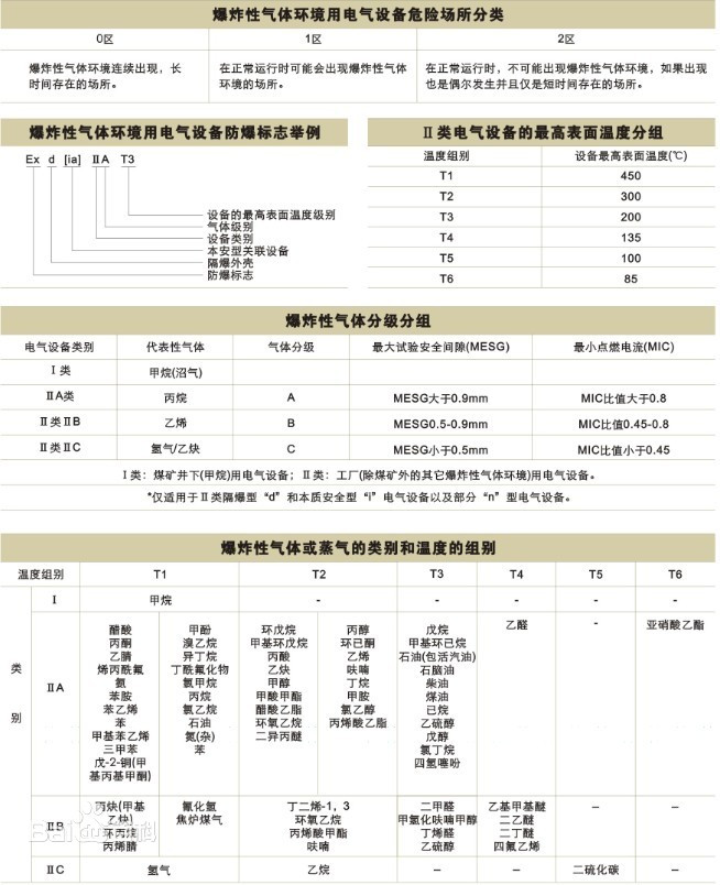 防爆標志說明